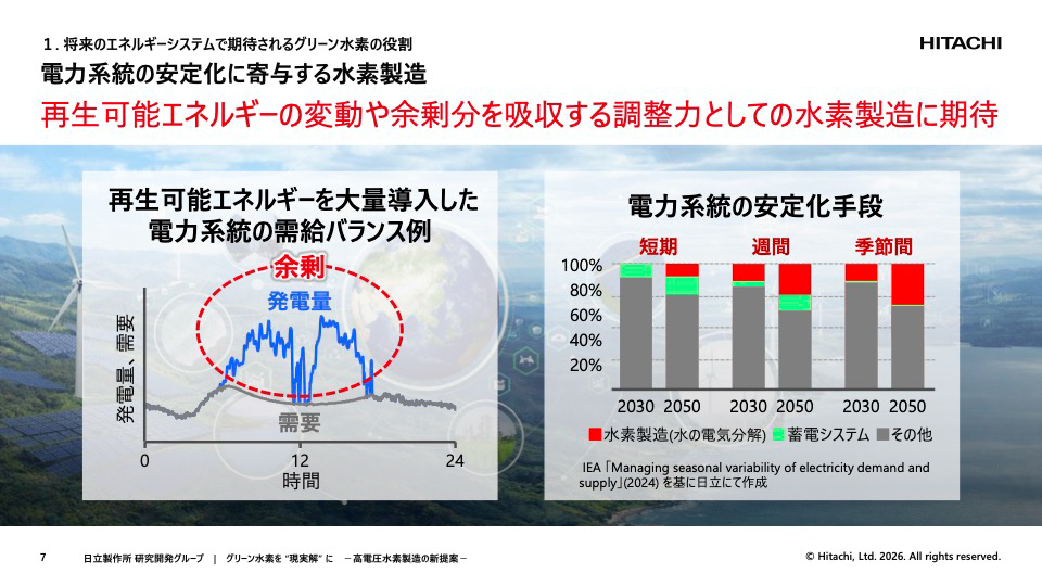 再生可能エネルギーの変動や余剰分を吸収するものとして水素製造が注目されている