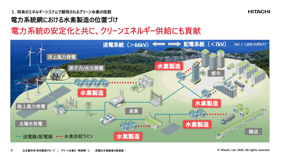 水素製造が電力系統の安定化とクリーンエネルギー供給に貢献する