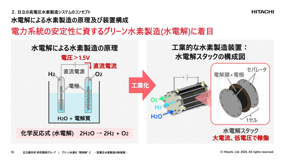 水電解による水素製造の原理と水電解スタック装置の構成