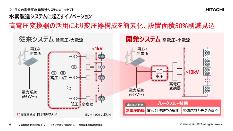 高電圧変換器の活用によって変圧器構成を簡素化し、設置面積50%削減できる見込み
