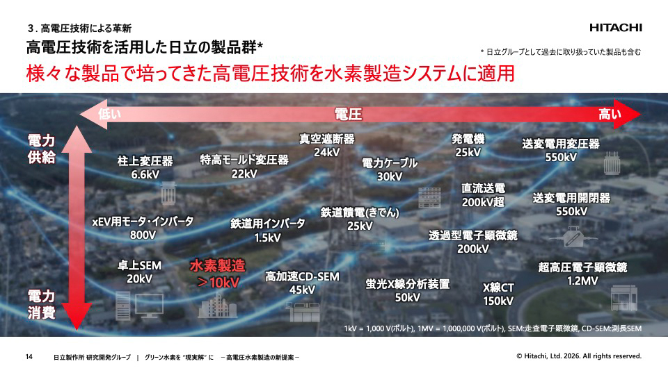 これまで培ってきた高電圧技術を水素製造システムに適用