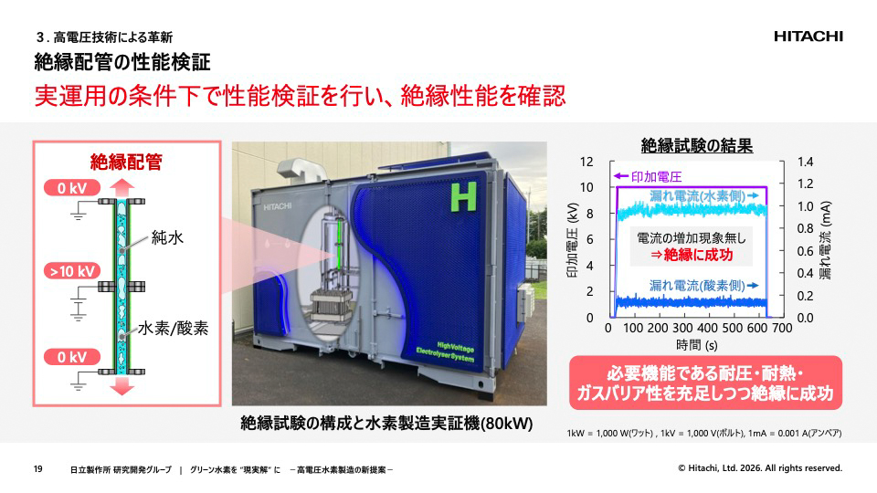 実証機で検証、性能を確認した