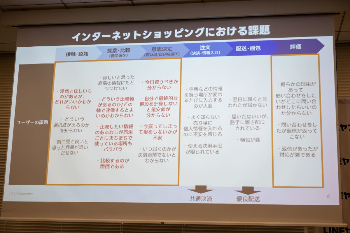 従来型ECサイトの課題