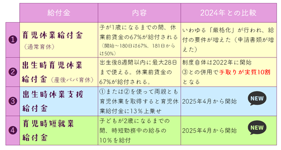 保活や育休、給付金に関する制度の2024年度からの変更点(筆者作成)