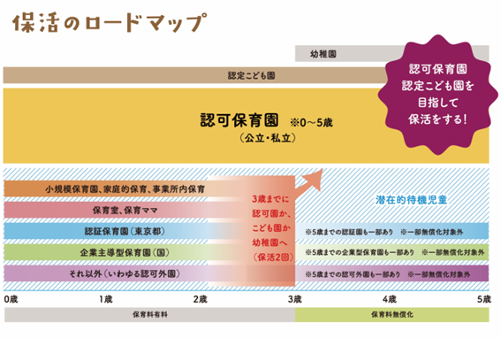 保活をする人の多くは、まず認可保育園や認定こども園の入園を目指します。入れなかった場合に、小規模保育園や認可外保育施設に入園して認可保育園の空きを待つ、というのがメインの流れです(筆者作成)