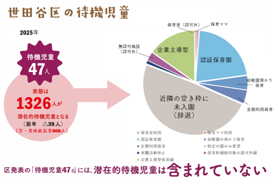 世田谷区の潜在的待機児童数は1,326人(筆者作成)