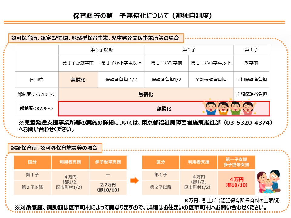 <a href=" https://www.fukushi.metro.tokyo.lg.jp/kodomo/hoiku/mushouka ">保育料等の無償化について</a>(東京都)