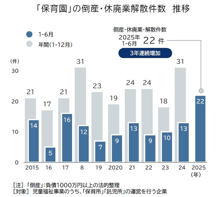2025年上半期に発生した保育園の倒産や休廃業、解散件数は22件(出典：<a href=" https://www.tdb.co.jp/report/industry/20250709-hoikuen25y/ ">帝国データバンク</a>)