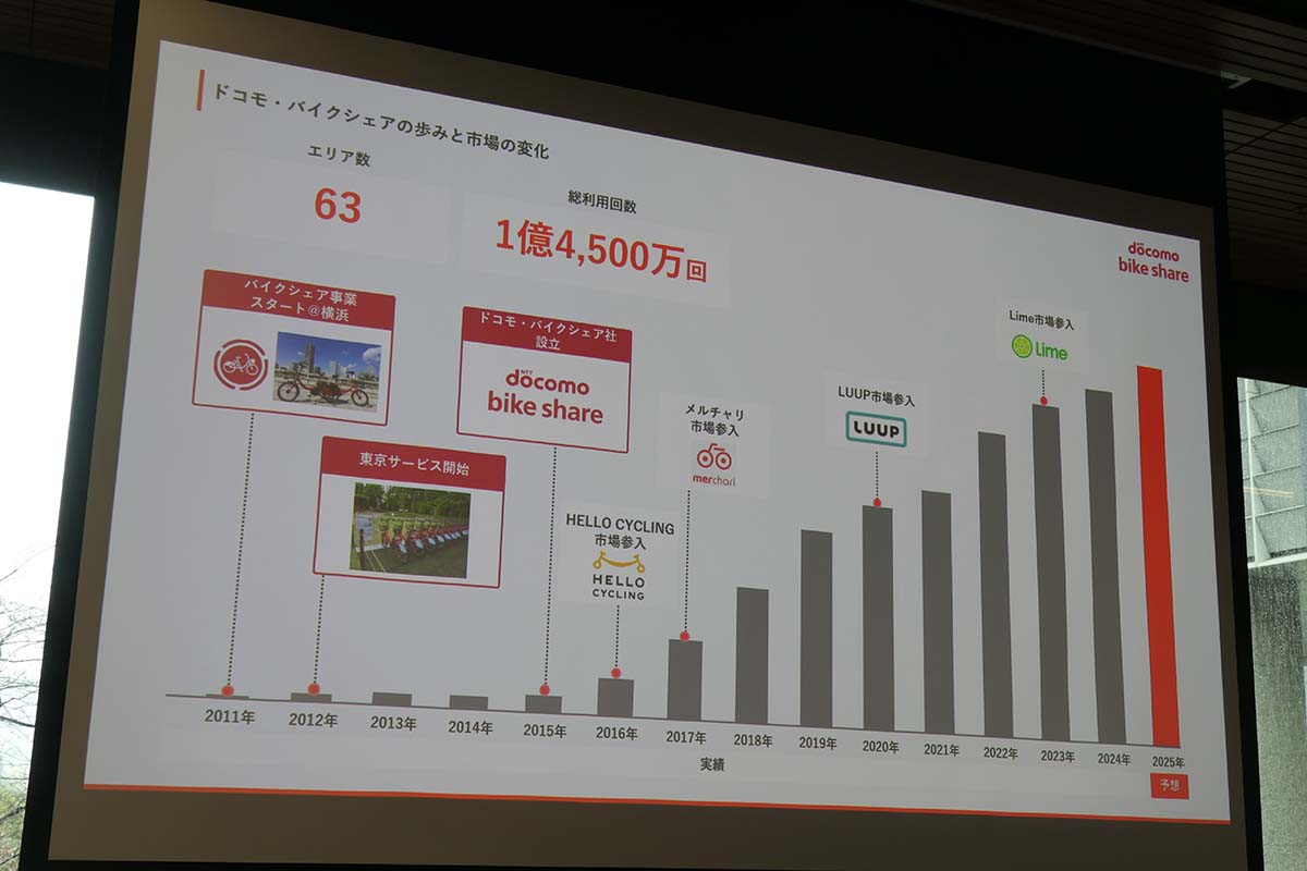 2011年に横浜で実証実験を行ない、2012年に東京でサービス開始