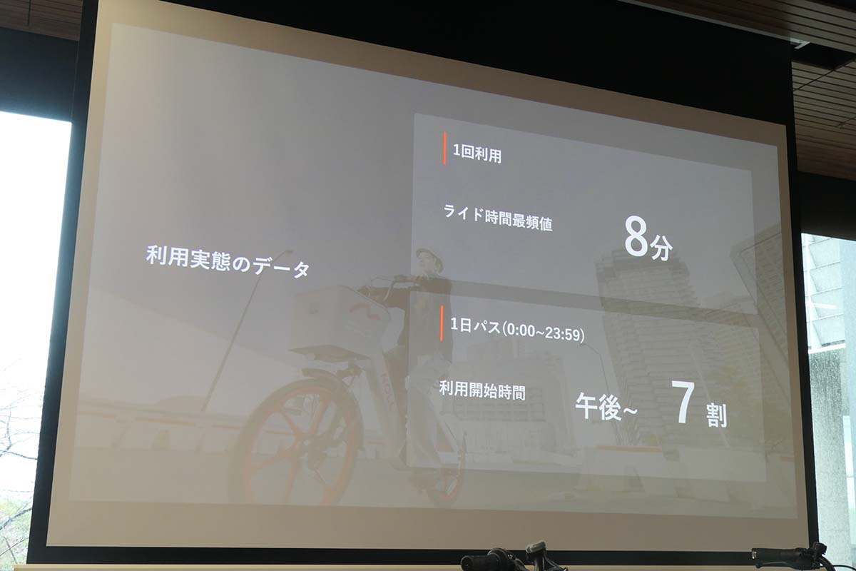 1回利用の場合のライド時間最頻値は8分、1日パスは7割が午後から利用