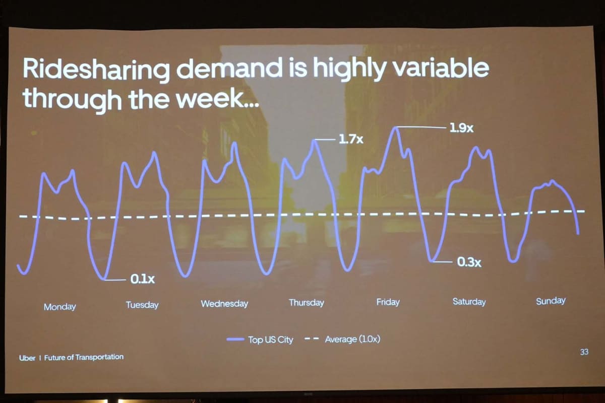 Uberがプレゼンで示したグラフ。配車需要は週や場所によって大きなばらつきがあり、パターンも一致しない