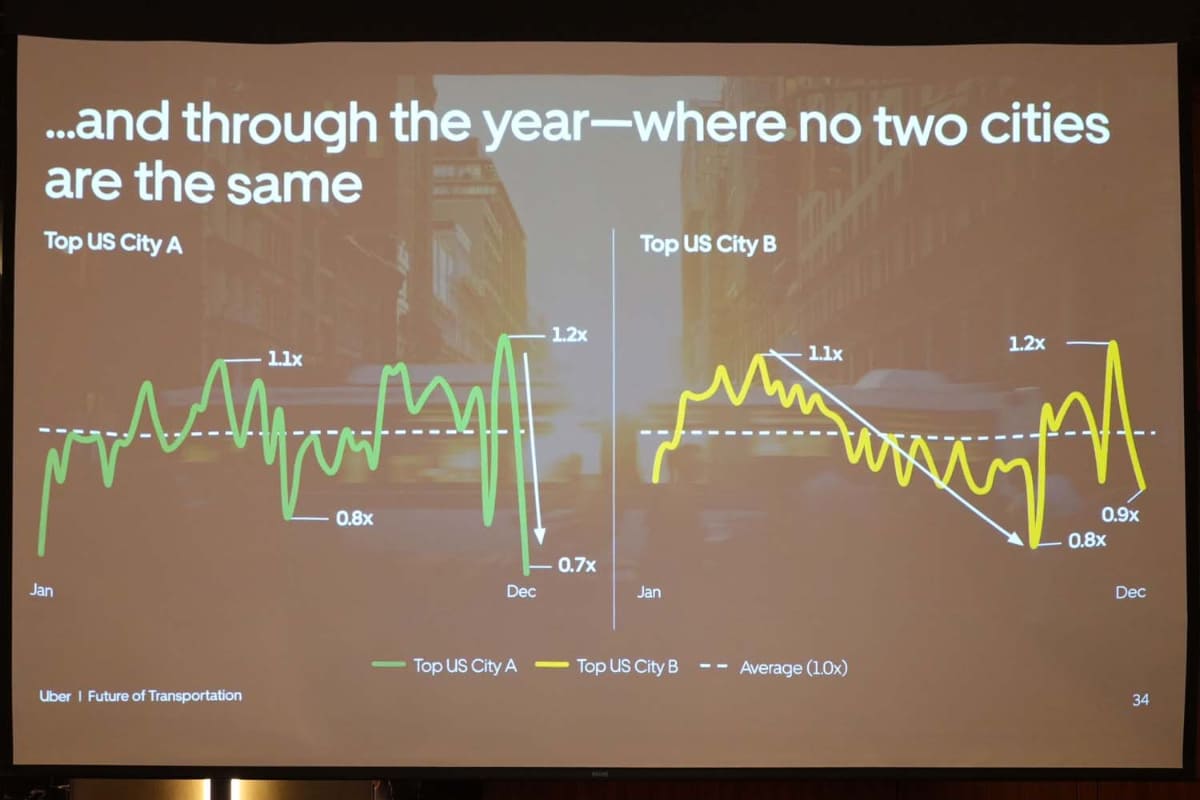 Uberがプレゼンで示したグラフ。配車需要は週や場所によって大きなばらつきがあり、パターンも一致しない
