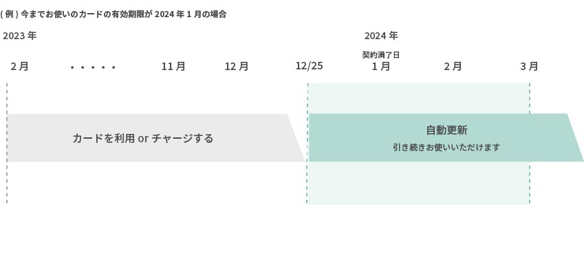 VポイントPayアプリの有効期限の判定方法