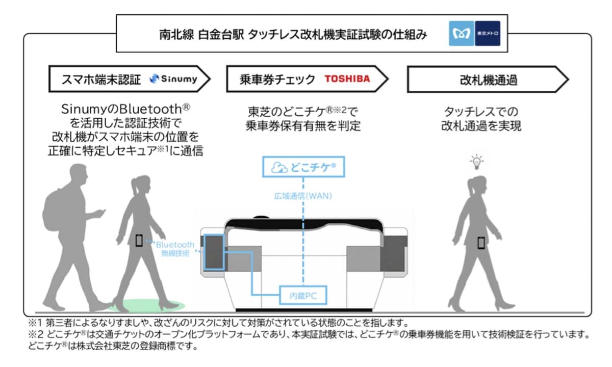 改札機通過の仕組み。SinumyのBluetooth周辺システムと東芝の改札機＋「どこチケ」のサービスが連動して改札機を操作する