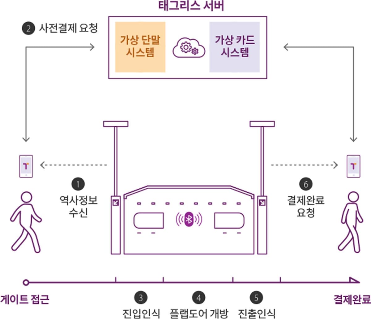 T-moneyによるタグレス決済の技術紹介のページから抜粋した処理フロー図。事前の準備ステップがある点が東京メトロの実証実験と大きく異なる