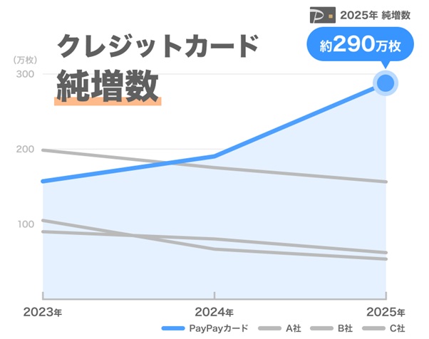クレジットカード純増数(A社が楽天カード、B社がdカード、C社がau PAYカード)