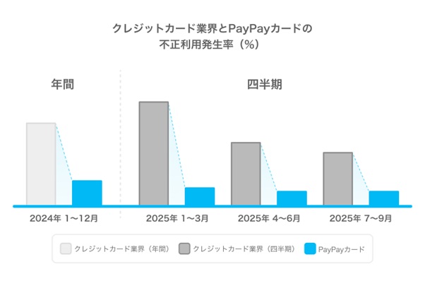 不正利用発生率