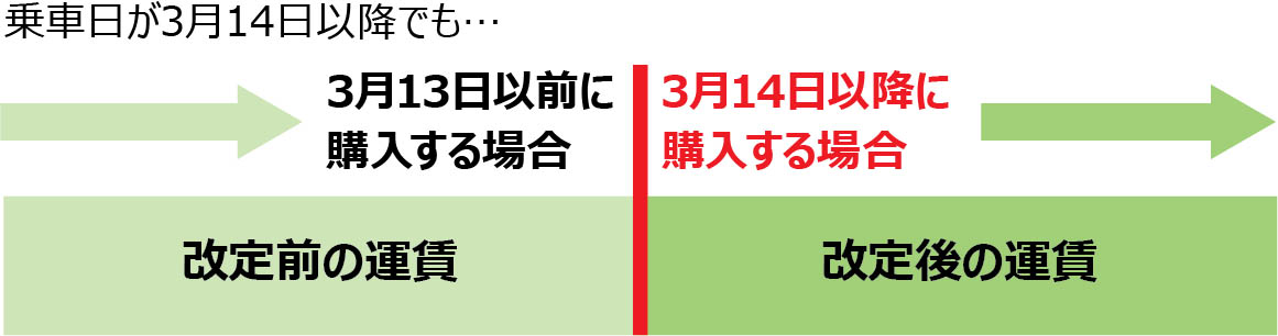 JR東日本 運賃改定のお知らせより