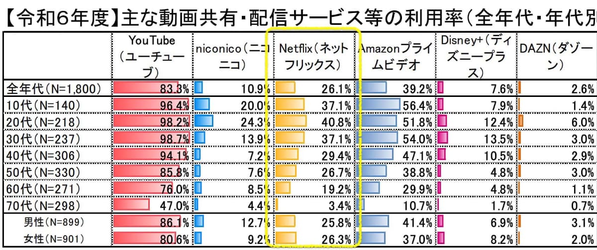 <a href="https://www.soumu.go.jp/main_content/001017240.pdf">情報通信メディアの利用時間と情報行動に関する調査報告書</a>より、筆者抜粋。黄枠(筆者追加)内がNetflix。高齢になると加入率が下がる