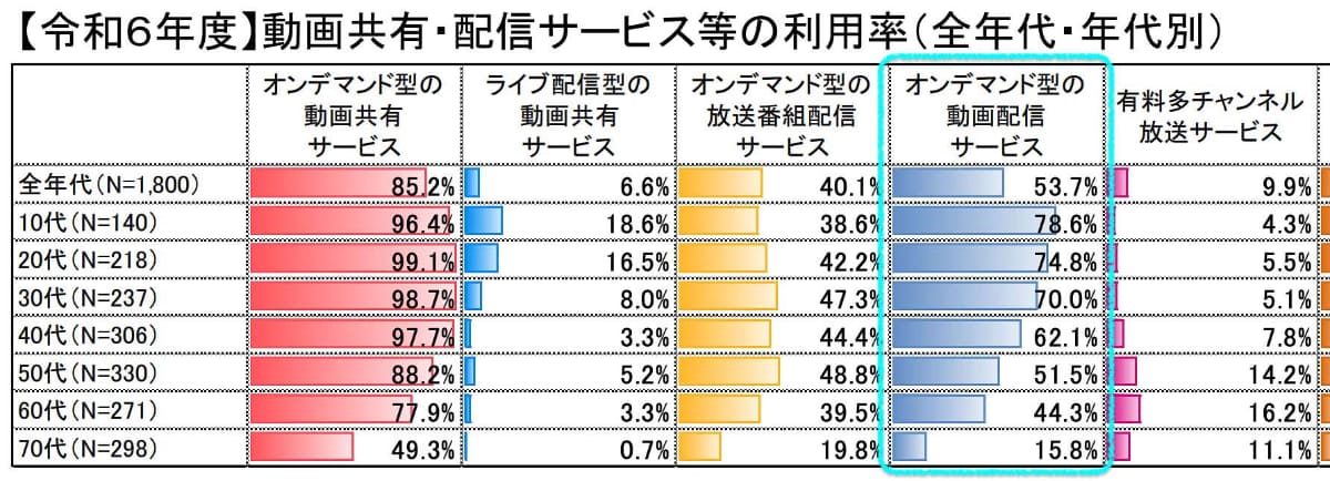 サービス種別でのグラフ。青枠(筆者追加)内が、Netflixを含む「オンデマンド型配信」