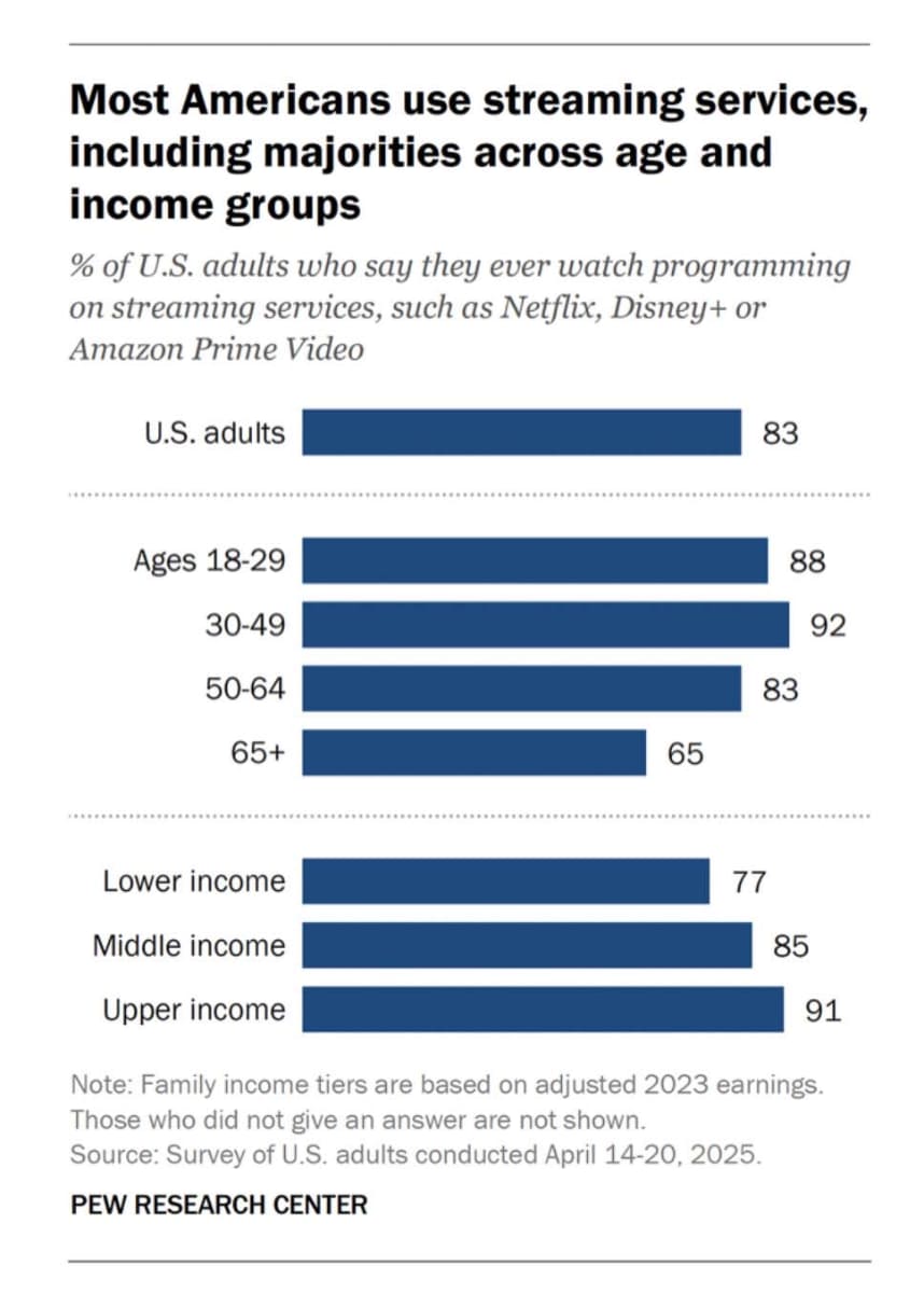 <a href="https://www.pewresearch.org/short-reads/2025/07/01/83-of-us-adults-use-streaming-services-far-fewer-subscribe-to-cable-or-satellite-tv/">PEW RESEARCH CENTERの調査</a>による、アメリカでのストリーミングサービス利用状況。全世帯で高く、65歳以上でも65％