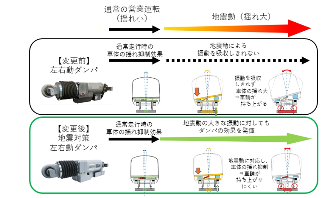 地震対策左右動ダンパのはたらき