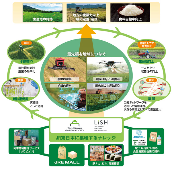 JR東日本グループが目指すエコシステム