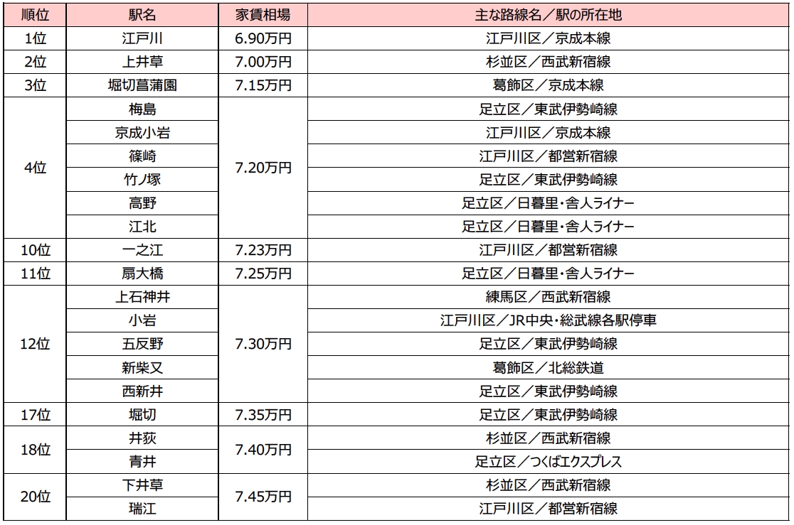 家賃相場の安い上位20位(21駅)