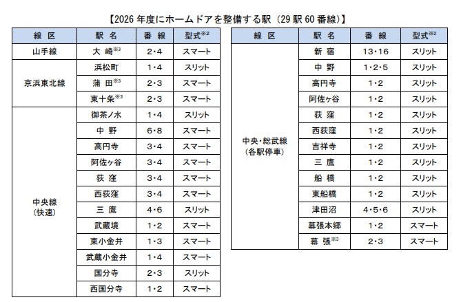 2026年度にホームドアを整備する駅
