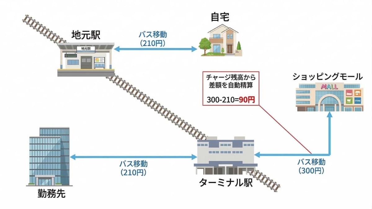 金額式定期券の例。例えば同一のバス会社で異なるルートであっても定期券が有効となる。PowerPointで作成した簡易図をGeminiにて清書