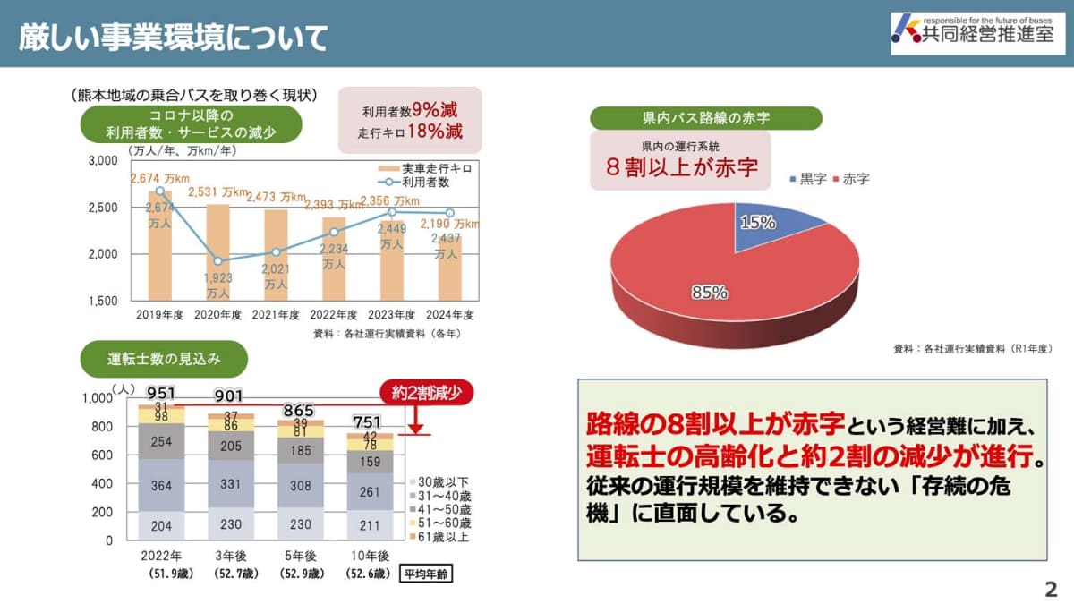 経営環境と運転士確保の将来的な見込みについて