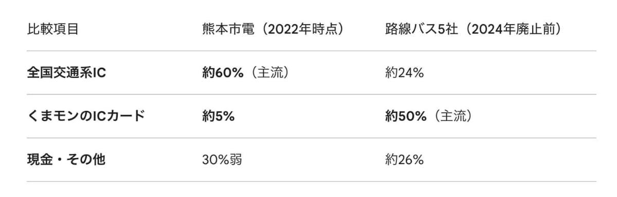 熊本地域の公共交通での支払い手段の内訳