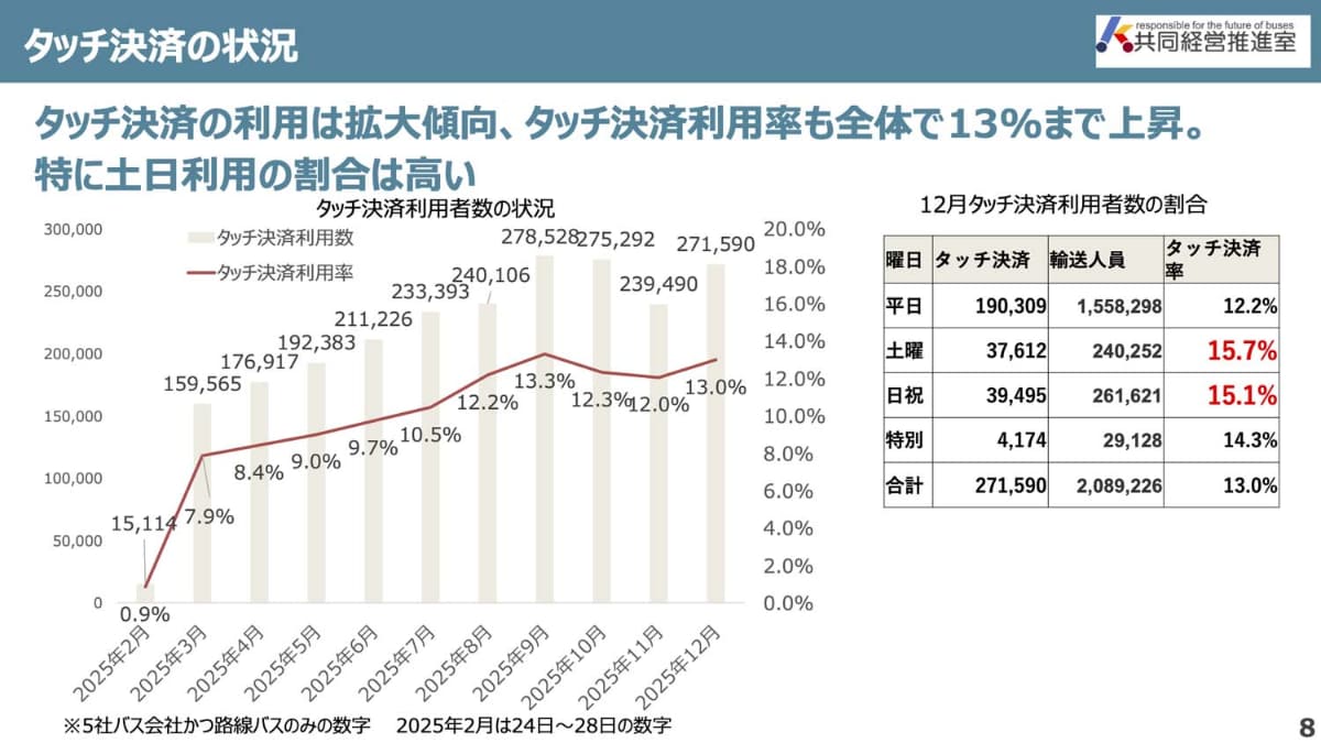 タッチ決済の利用状況推移