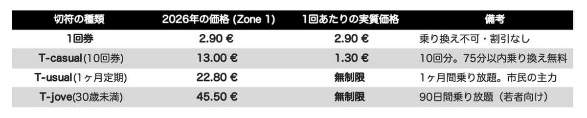 バルセロナで2026年時点で利用可能な乗車券の一部を抜粋