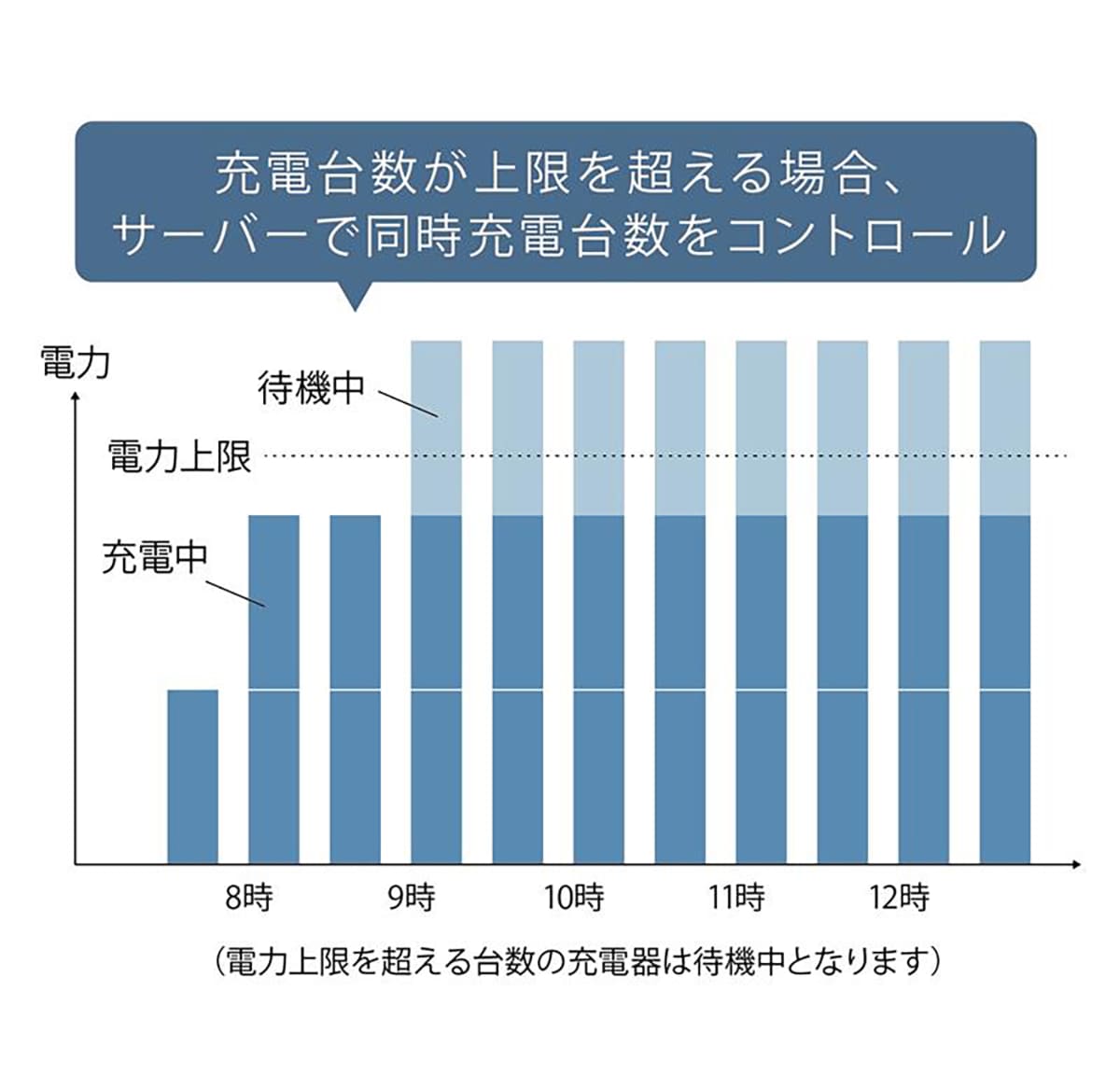 充電台数が上限を超える場合、サーバーで同時充電台数をコントロール