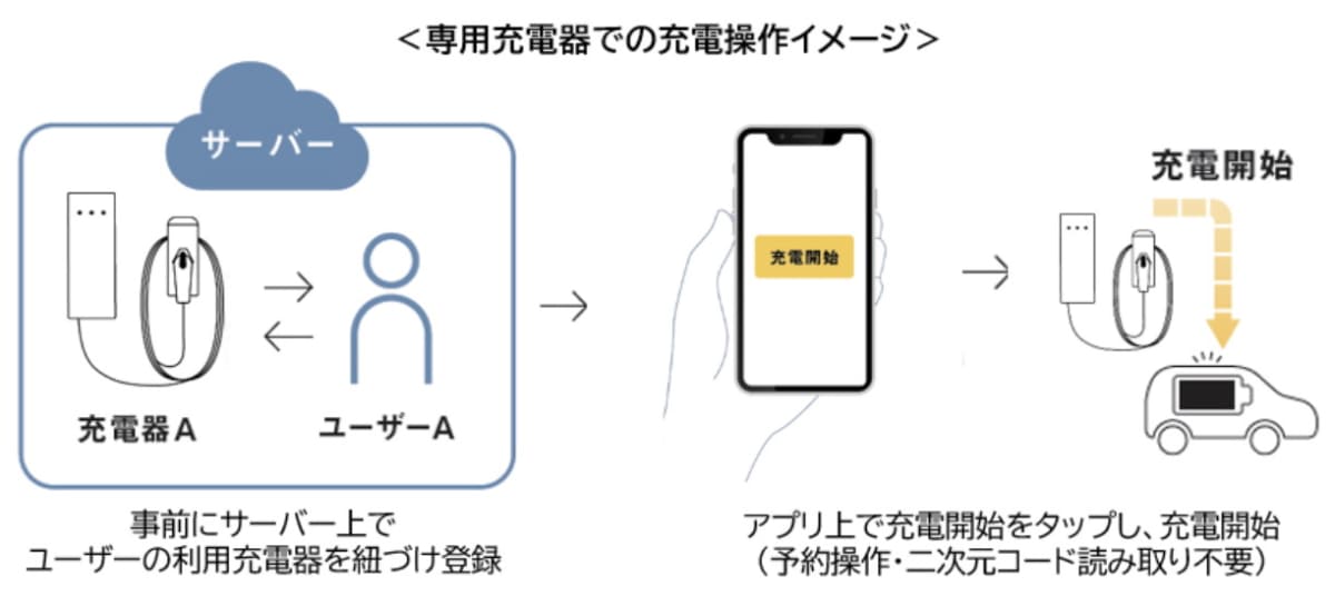 専用充電器は従来必要だった予約操作や二次元コードの読取なしで利用可能に