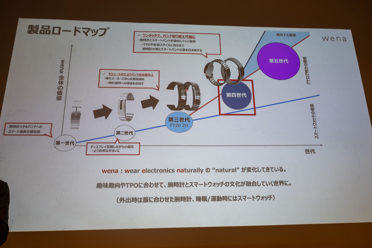 wenaのロードマップ