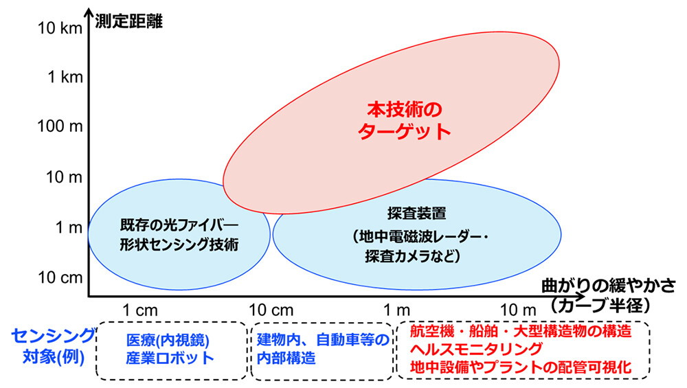 新技術のターゲットと既存技術との関係