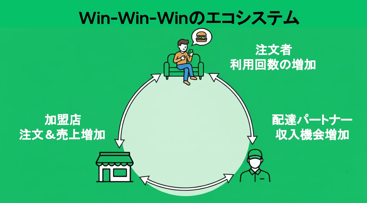 ユーザー、配達パートナー、加盟店3者にメリットがある