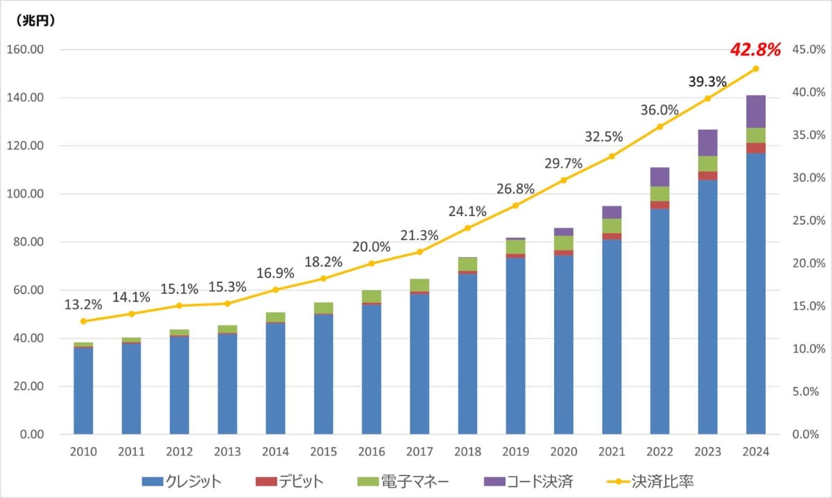 日本のキャッシュレス決済比率の推移。2024年に40%を突破した。この指標に対して新たな指標が誕生。その指標でのキャッシュレス決済比率は約52%になった
