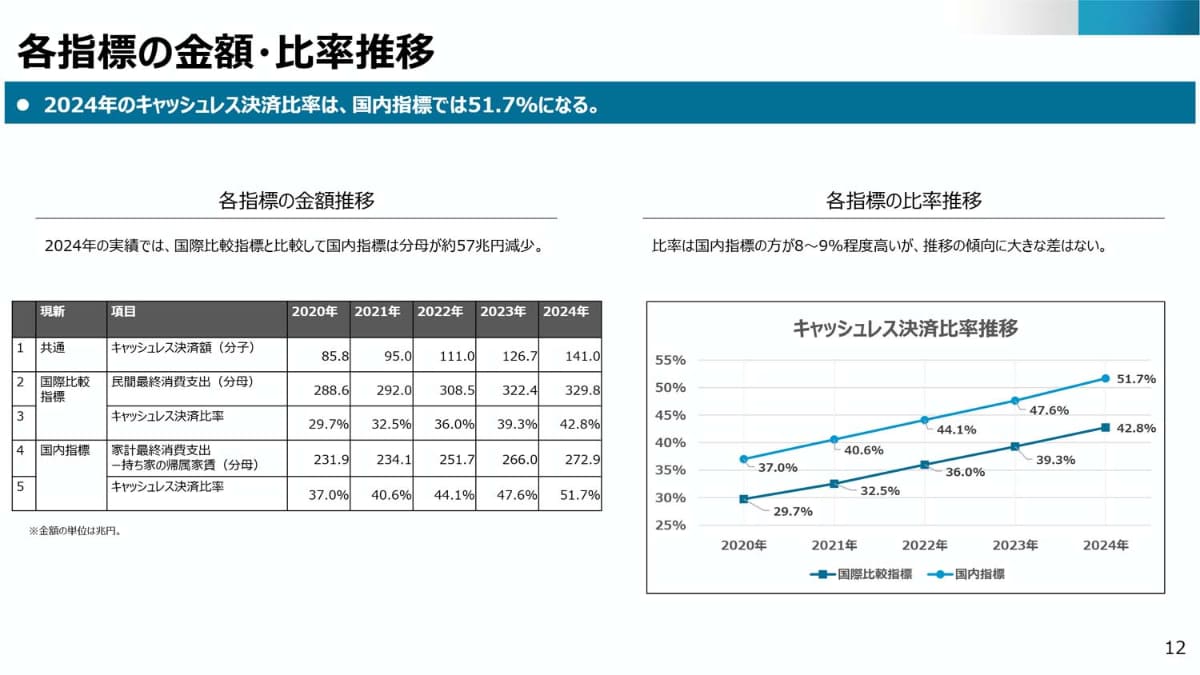 従来指標と新指標の比較。計算上、日本のキャッシュレス決済比率は約52%になる