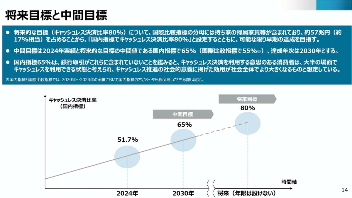 将来目標は、新指標では80%。当面は、2030年までに65%を目指す方針だ