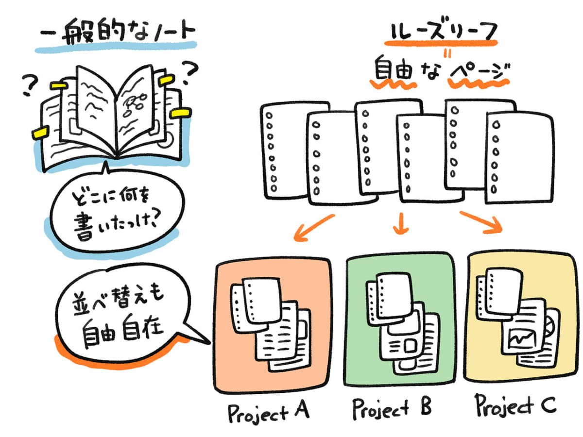 ルーズリーフのメリット