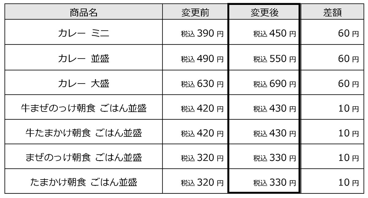 主な商品価格