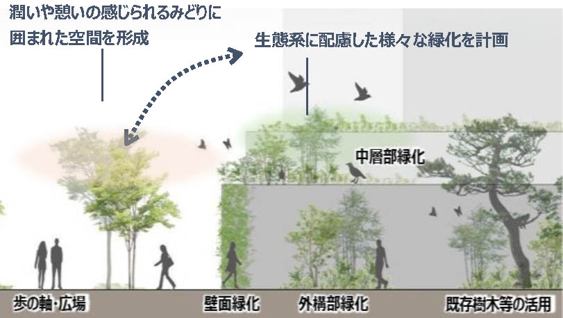 立体的な緑化イメージ