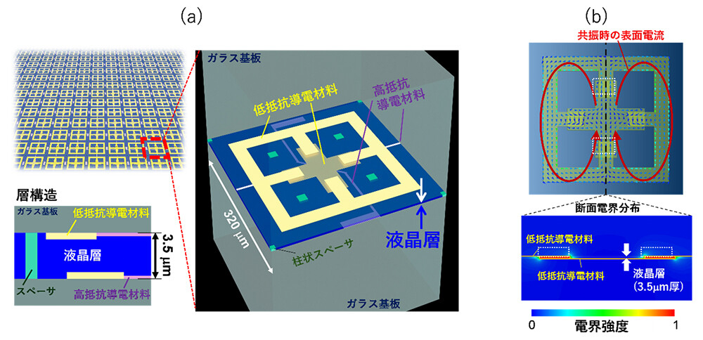 (a)NTT独自の液晶メタサーフェス単位セル構造　(b)共振時の表面電流と断面の局所電界分布の電磁界解析結果。液晶層が金属パターン1と金属パターン2に挟まれた層構造となっている