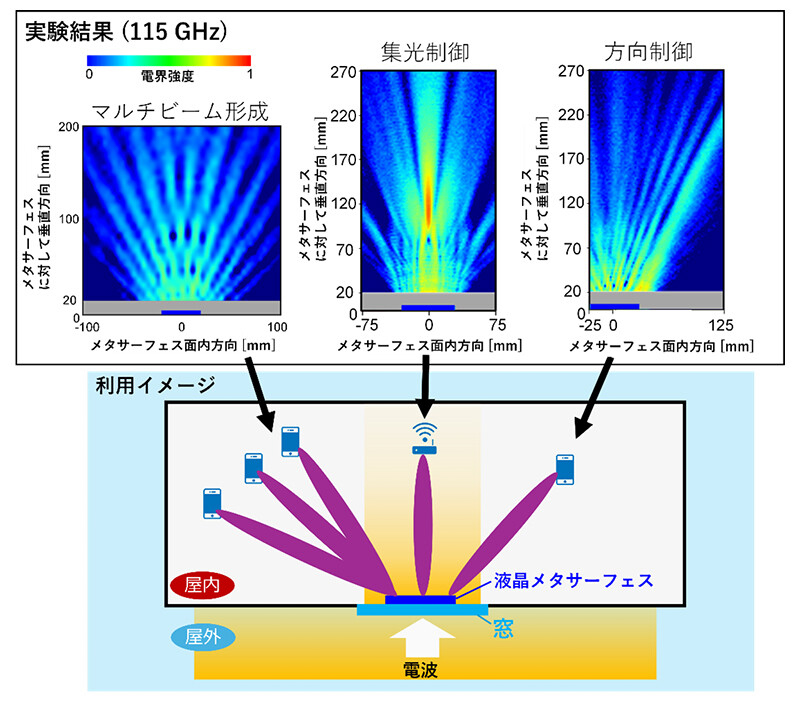 透過波の電界強度分布測定結果と屋外から屋内に伝搬する電波を例とした利用イメージ