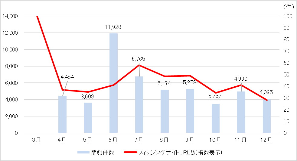 フィッシングサイトURL数・閉鎖件数の推移。赤線は対策開始前の2025年3月のフィッシングサイト数を100とした際の指数表示