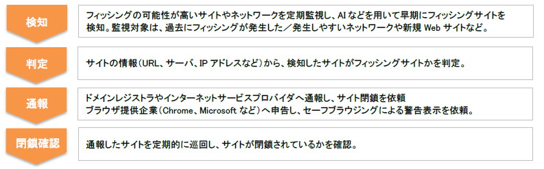 フィッシングサイト検知・対策フロー
