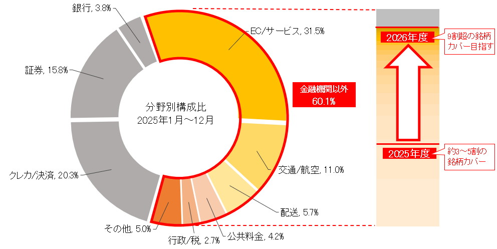 取組みにおけるフィッシングサイト閉鎖の対象企業の拡大とカバー率
